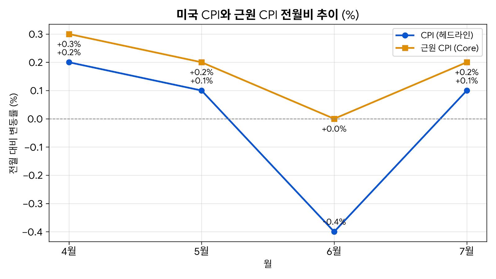 미국 CPI와 근원 CPI의 4월~7월 전월비 변동 추이