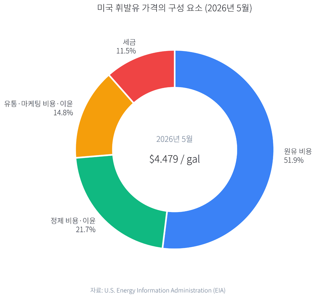 2026년 5월 미국 휘발유 가격의 원유·정제·유통·세금 구성비
